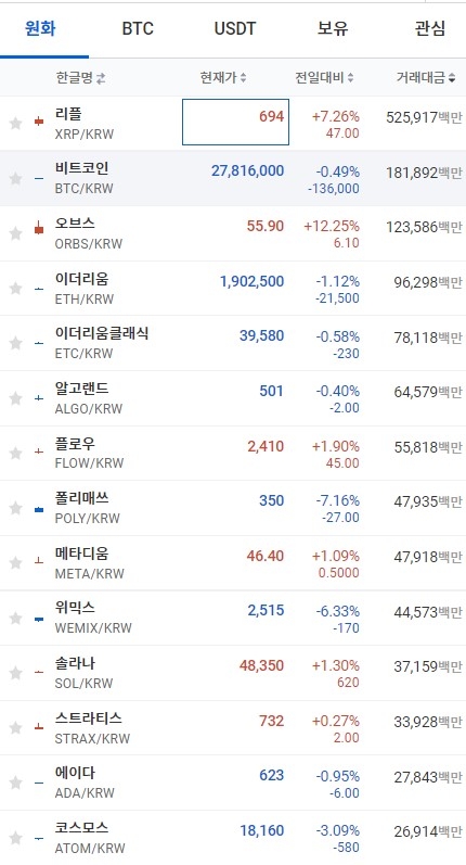 30일 오전 7시 33분 현재 업비트 코인시황. 비트코인과 이더리움은 하락했고 라플과 솔라나는 상승세를 보였다. 출처=업비트