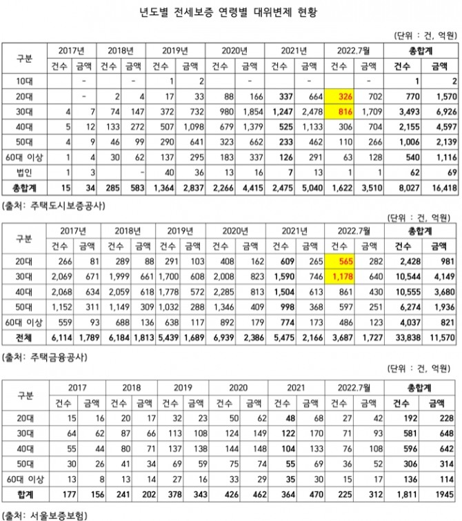 년도별 전세보증 연령별 대위변제 현황. 자료=박재호 의원실