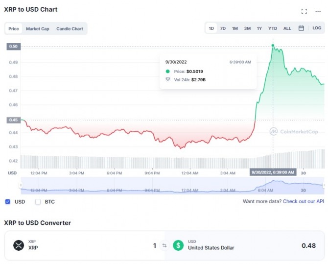 30일 오전 10시 40분 현재 리플(XRP)/ 달러(USD) 가격 1일 차트. 출처=코인마켓캡