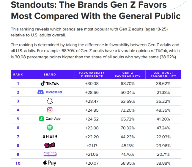 미국의 일반 성인과 비교할 때 Z세대가 많이 선호하는 브랜드 순위. 사진=모닝컨설트