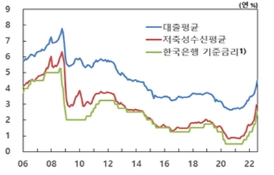 신규취급액기준 은행 대출금리 추이 [자료=한국은행]