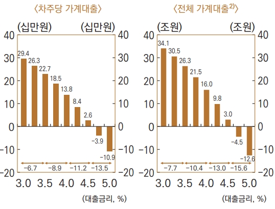 금리 변화에 따른 가계대출 증감 [자료=한국은행]