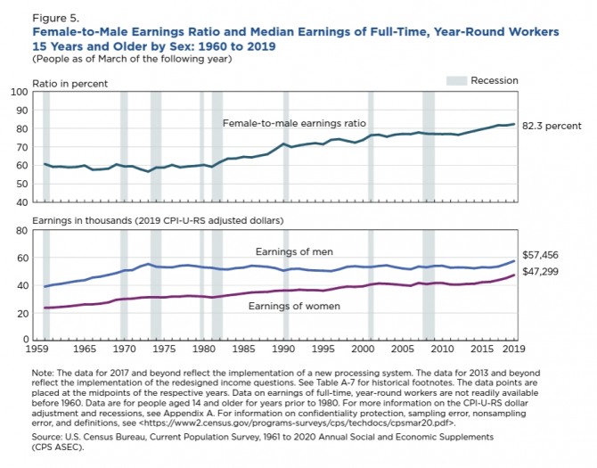 미국 근로자의 남녀간 임금 격차 추이. 사진=미 인구조사국