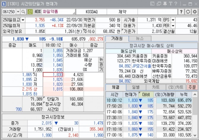 화일약품의 주가가 9월 30일 시간외매매에서 9.18% 급락한 1830원에 장을 마감했습니다. 자료=키움증권