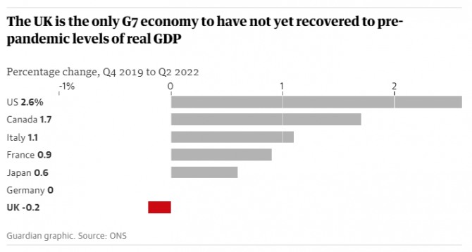 주요 7개국(G7)의 실질 GDP 증가율 추이 비교. 영국만 유일하게 낮아진 것으로 나타났다. 사진=ONS/가디언