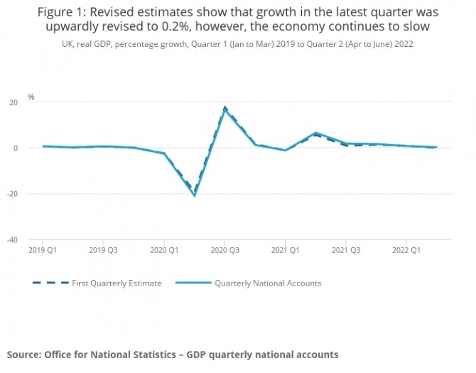 영국의 분기별 GDP 증가율 추이. 사진=ONS
