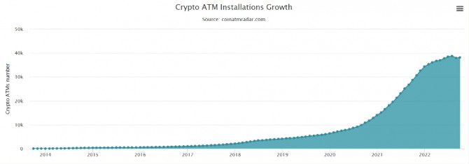 글로벌 비트코인 ATM 설치 현황. 지난 8월 비트코인 ATM 설치가 사상 최고치레 달한 뒤 9월 들어 감소세를 보였다. 출처=코인ATM레이더