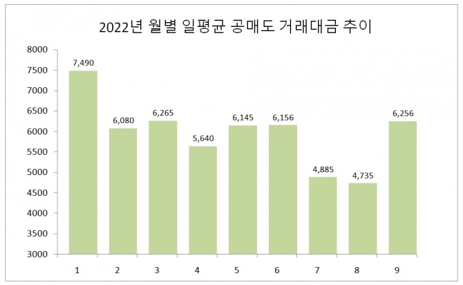 2022년 월별 일평균 공매도 거래대금(유가증권시장과 코스닥시장 합산).  