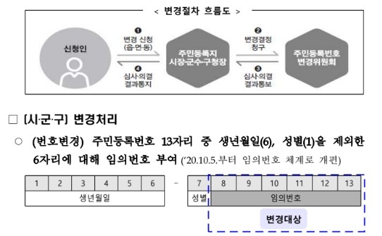 주민등록번호 변경절차 및 처리방식 [자료=행정안전부]