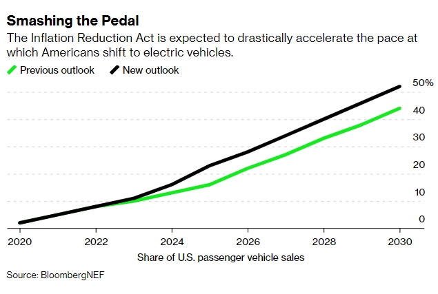 미국의 전체 승용차량 대비 전기차 판매비중 추이. 녹색이 기존 전망치이고 흑색이 새 전망치. 사진=블룸버그NEF