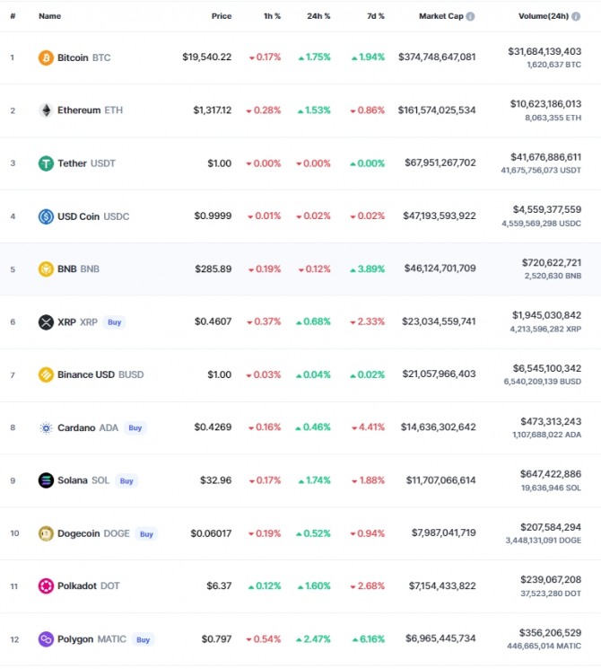 4일 오전 7시 41분 현재 코인마켓캡 기준 시가총액 12위 코인시황. 비트코인(BTC)은 24시간 전 대비 1.75% 상승해 1만9540.22달러에서 거래됐다. 출처=코인마켓캡