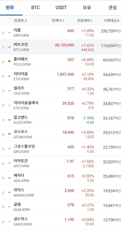 4일 오전 7시 41분 현재 업비트 코인시황. 비트코인과 이더리움, 리플 등 대부분의 상위 코인이 소폭 상승했다. 출처=업비트