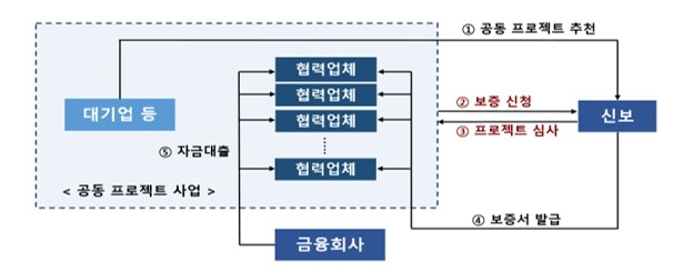 공동 프로젝트 보증 운용구조 [자료=신용보증기금]