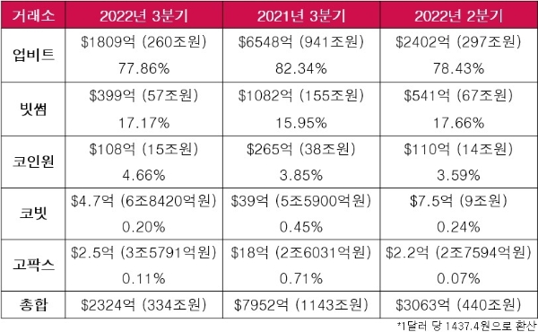 국내 5대 가상자산 거래소의 분기별 총 거래액을 표로 나타낸 것. 자료=코인게코, 표=이원용 기자