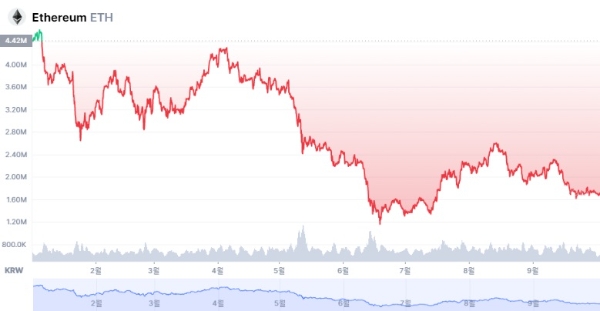 이더리움의 올해 원화 거래 가격 차트. 사진=코인마켓캡