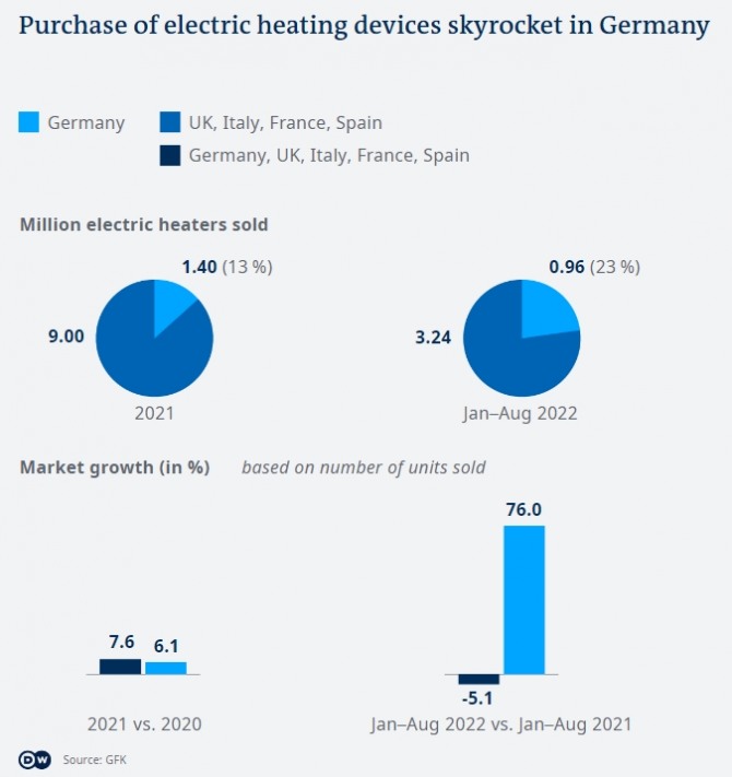 유로존의 전기히터 판매 추이. 사진=GfK/DW