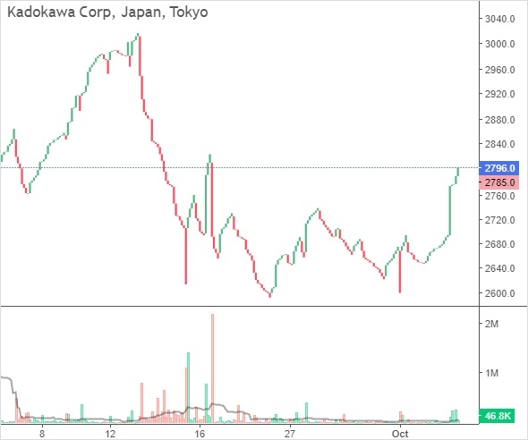 도쿄 증권거래소에 상장된 카도카와 그룹 주가 차트. 사진=인베스팅스닷컴