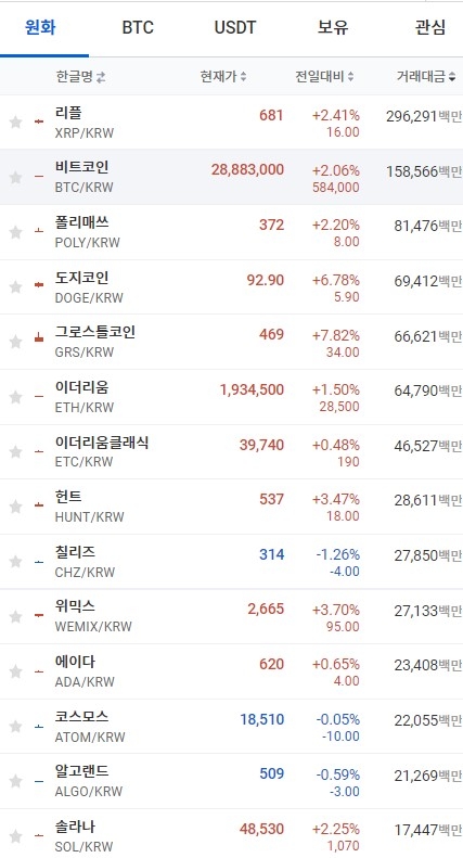 5일 오전7시 29ㅂㄴ 현재 업비트 코인시황. 비트코인과 이더리움, 도지코인, 솔라나 등이 상승했다. 출처=업비트