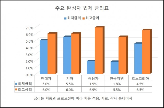 주요 완성차 업계 금리 그래프. 사진=김정희 기자