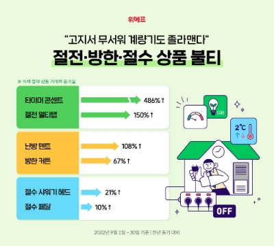 절전·방한·절수 상품 불티. 사진=위메프