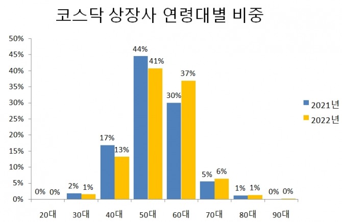 자료=코스닥협회