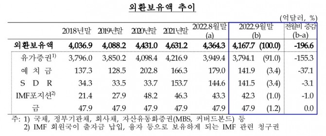 외환보유액 추이 [자료=한국은행]