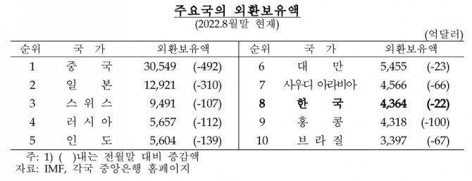 주요국의 외환보유액 [자료=한국은행]