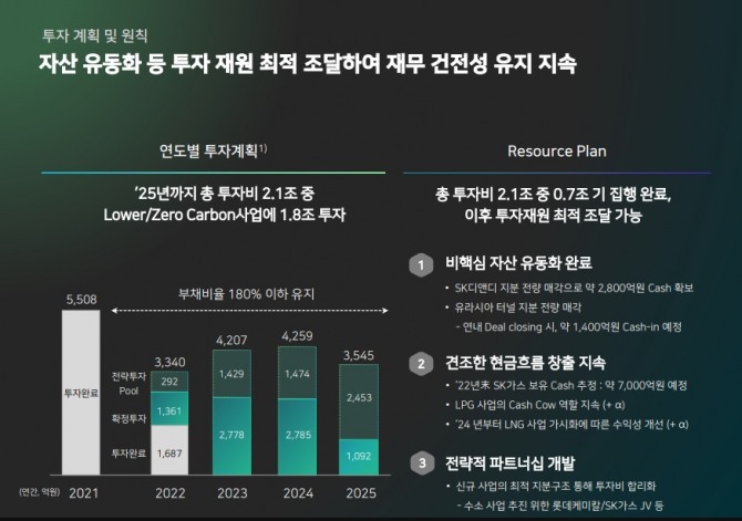 SK가스가 공개한 중장기 성장 전략 및 2022년 성과표 .사진=SK가스