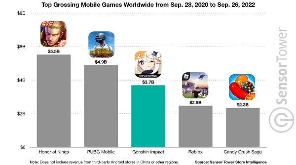 2020년 9월 28일부터 2022년 9월 26일까지 글로벌 양대 앱 마켓(구글 플레이스토어·애플 앱스토어) 누적 매출 순위. 사진=센서타워