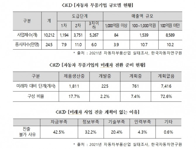 양향자 국회 산업통상자원중소벤처기업위원회 소속의원이 공개한 국내 자동차 부품업계 현황 및 관련 자료. 사진=양향자 의원실