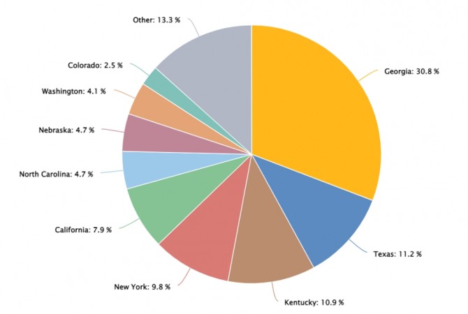 미국 비트코인 해시레이트 분포표. 조지아주가 30.8%로 가장 높고, 텍사스(11.2%), 켄터키(10.9%), 뉴욕(9.8%) 순으로 나타났다. 