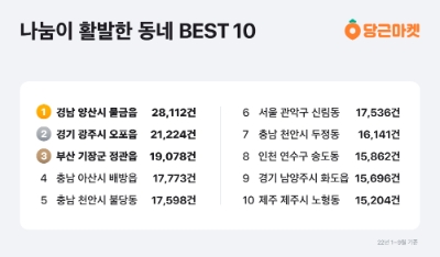 [이미지1] 당근마켓 나눔이 활발한 동네 BEST 10. 사진=당근마켓