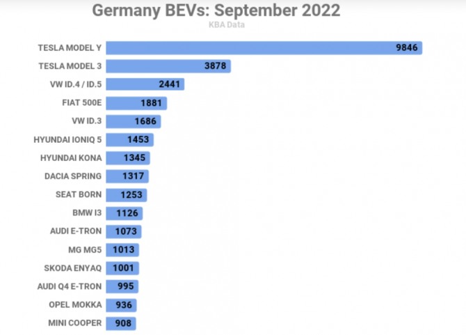 독일의 지난달 기준 순수전기차 브랜드별 신차 판매량 순위. 사진=KBA/클린테크니카