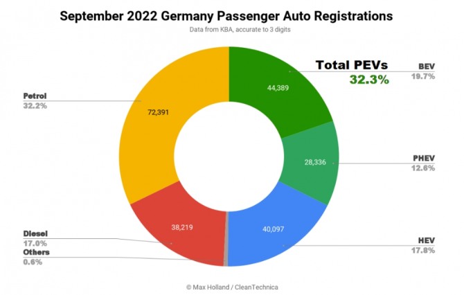 독일에서 지난 9월 등록된 신차의 구동방식별 현황. 사진=KBA