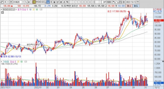 현대미포조선의 지난 1년여간 주가 변동 추이. 자료=키움증권