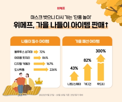 위메프 가을 나들이 아이템 판매 증가. 사진=위메프