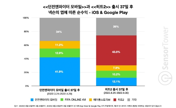 센서타워가 발표한 넥슨 모바일 게임의 수익 점유율 차트. 사진=센서타워