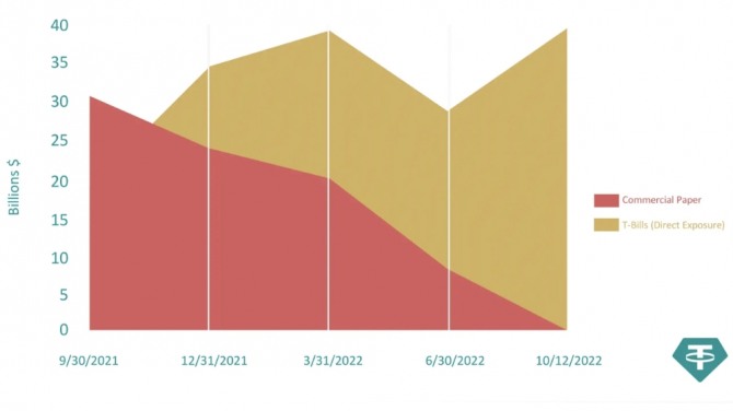 스테이블코인의 상업어음 보유 감소를 보여주는 테더 생성 차트. 출처=테더