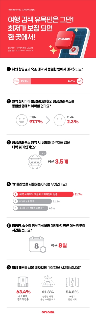 여기어때 앱 이용자 설문조사 결과. 사진=여기어때