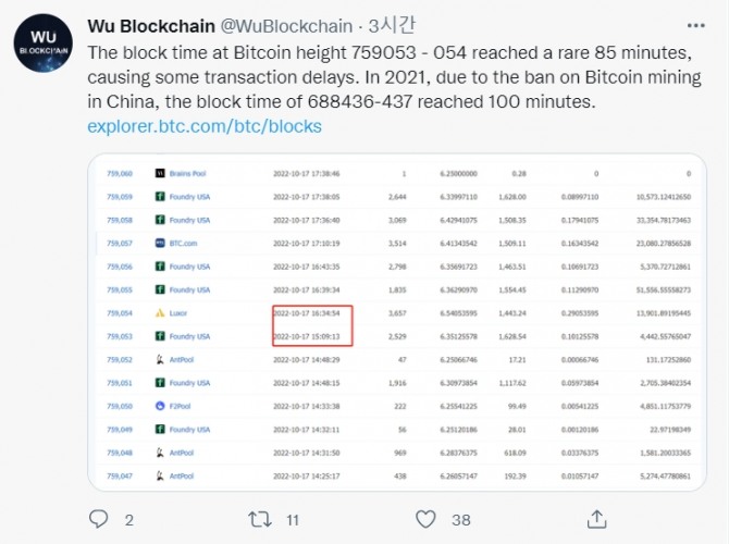 우 불록체인은 17일 비트코인이 최근 1블록을 채굴하는 데 1시간 이상이 걸렸다고 보고했다. 출처=트위터