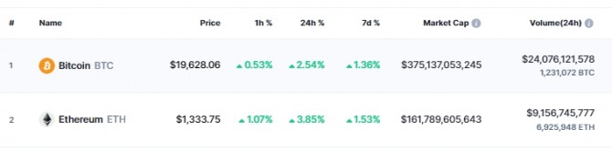 17일 밤 10시 52분 현재 코인마켓캡에서 비트코인이 24시간 전 대비 2.54% 상승해 1만9628달러를 기록했다. 출처=코인마켓캡