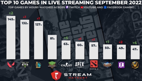2022년 9월 트위치·유튜브·페이스북 등 3대 플랫폼의 이용자들이 게임 방송을 시청한 월간 누적 시간을 나타낸 차트. 사진=스트림해칫