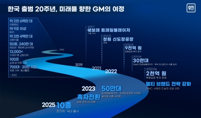 GM이 한국에 진출한 20년 동안 진행했던 프로젝트와 업적 그래프. 사진=한국지엠 