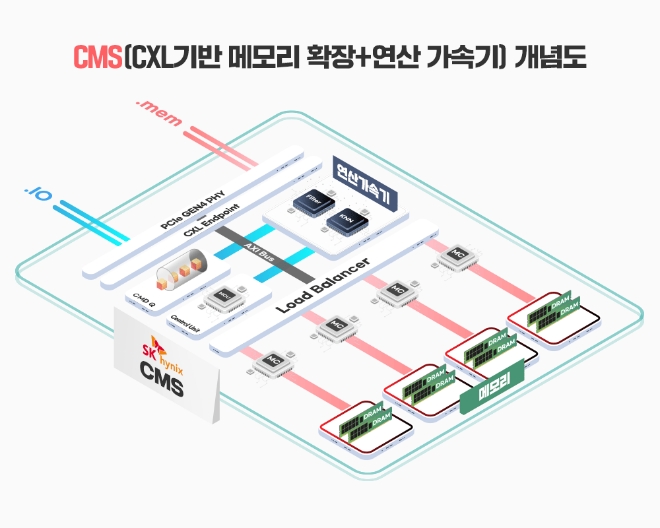 SK하이닉스 CXL 연산 메모리 솔루션 CMS개념도. 사진=SK하이닉스