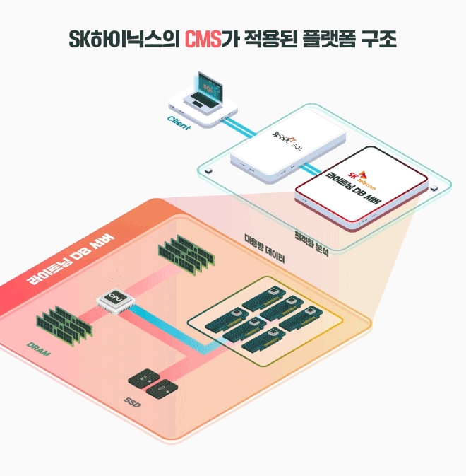 CMS가 적용된 플랫폼 구조. 사진=SK하이닉스