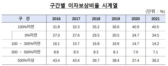 구간별 이자보상비율 시계열 [자료=한국은행]