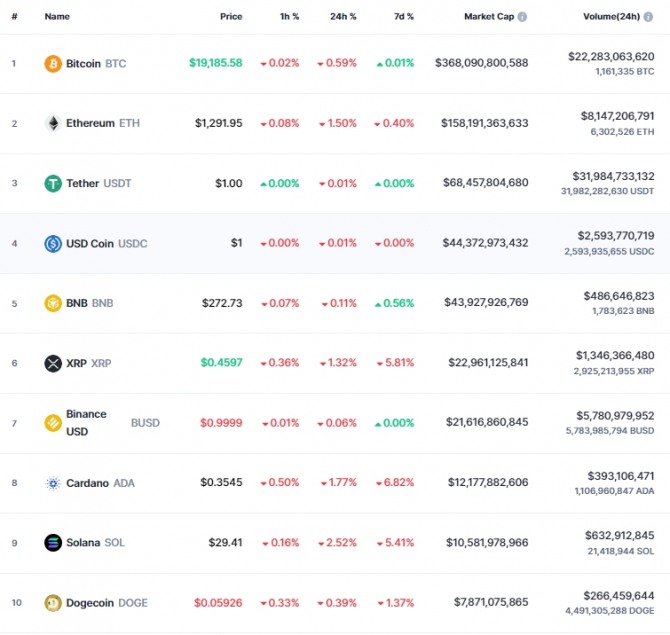 20일 오전 7시 37분 현재 코인마켓캡 기준 시가총액 10위 코인시황. 비트코인(BTC) 은 24시간 전 대비 0.59% 하락해 1만9285.58달러에 거래됐다. 출처=코인마켓캡