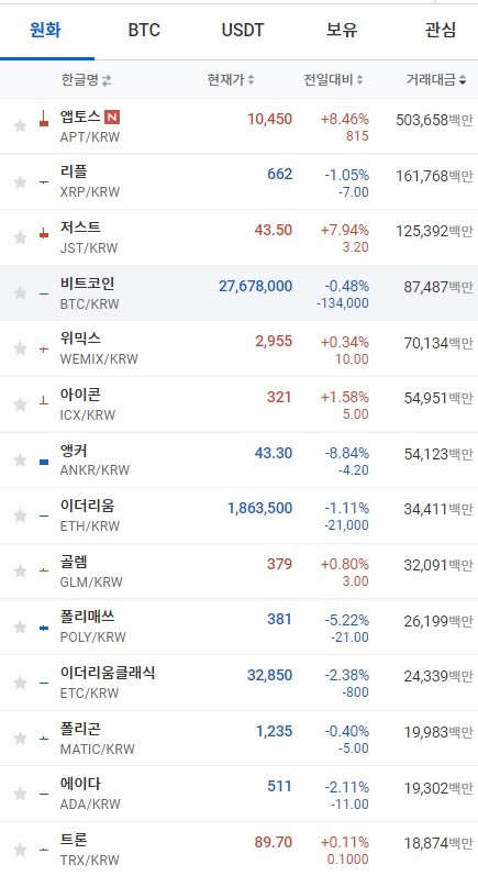 20일 오전 7시 37분 현재 업비트 코인시황. 비트코인과 이더리움, 리플, 에이다 등 상위 주요 코인이 하락세를 보였다. 출처=업비트
