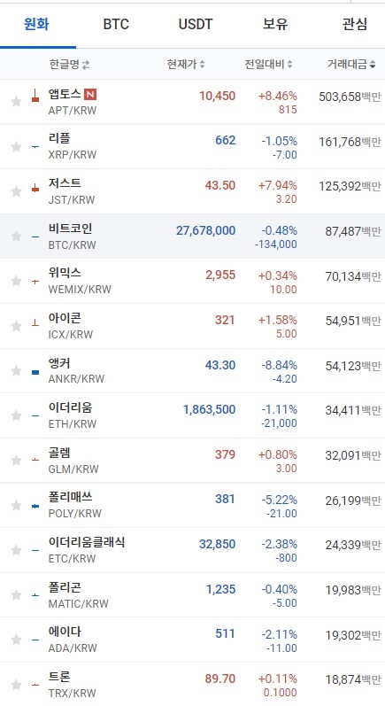 20일 오전 7시 37분 현재 업비트 코인시황. 비트코인과 이더리움, 리플, 에이다 등 상위 주요 코인이 하락세를 보였다. 출처=업비트