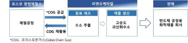 피앤오케미칼의 반도체 세척용 고순도 과산화수소 생산공정. 그래픽=포스코케미칼